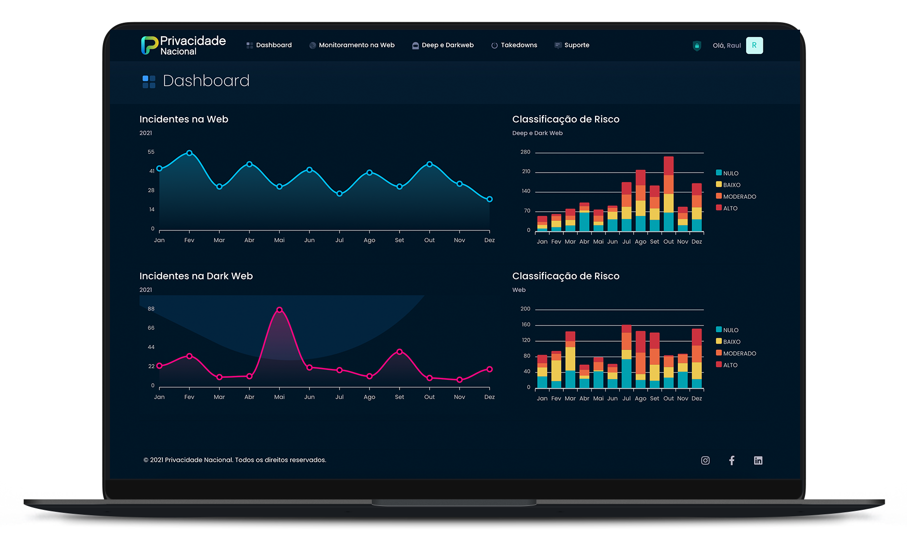 Dashboard Privacidade Nacional